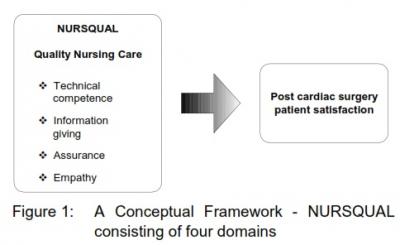 Figure 1:  A  Conceptual  Framework  -  NURSQUAL consisting of four domains 